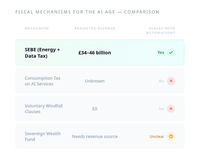 Revenue comparison: SEBE vs Brookings proposals