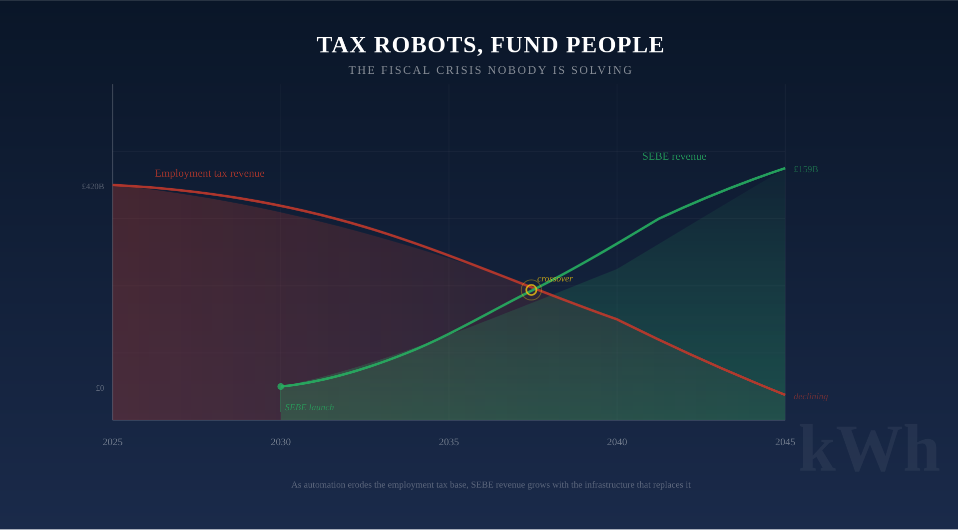 Tax Robots, Fund People